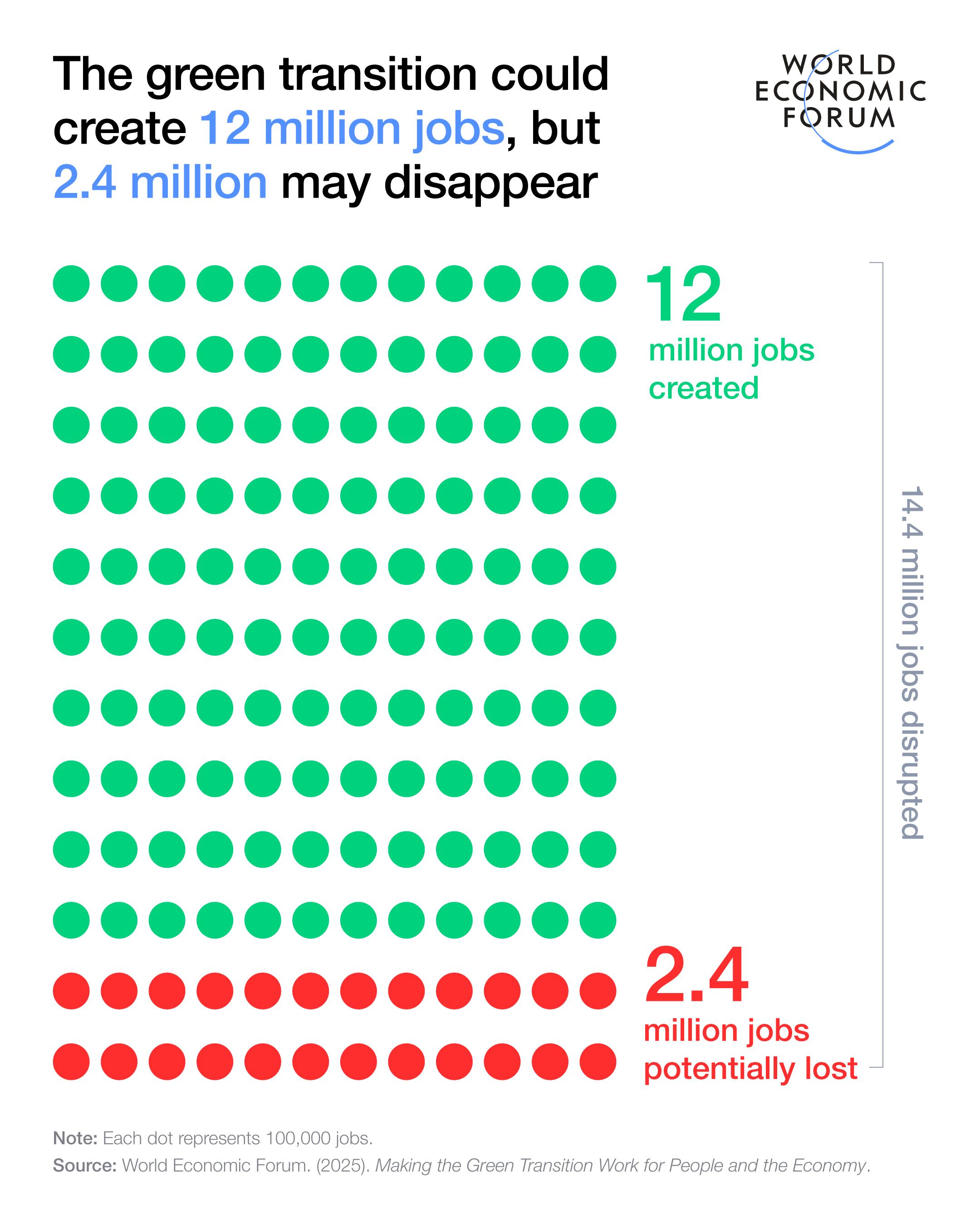 The green transition is projected to disrupt over 14 million jobs worldwide by 2030, with net job creation but also a potential loss of about 2.4 million roles. Different countries will experience varying impacts, categorized into four scenarios: optimistic disruption, talent shortage concerns, high disruption without economic benefits, and stability masking decline. Effective social protection can mitigate displacement risks, enabling smoother transitions. The report emphasizes the need for tailored support mechanisms and workforce reskilling to maintain competitiveness amidst these shifts, highlighting the significant role of labour institutions in managing the transition.