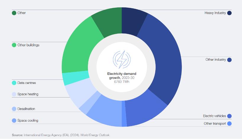 AI-driven data centers are projected to significantly contribute to global electricity demand, potentially reaching 3% by 2030. While investment in clean energy is rising among tech firms like Microsoft and Amazon, there is a critical risk that development will prioritize AI's energy needs over broader energy system enhancements. This could lead to an inequitable energy transition, where smaller players are marginalized. Coordination among technology companies, utilities, and policymakers is essential to ensure that AI investments bolster the entire energy ecosystem, supporting decarbonization and equitable access to clean energy, particularly for the Global South.
