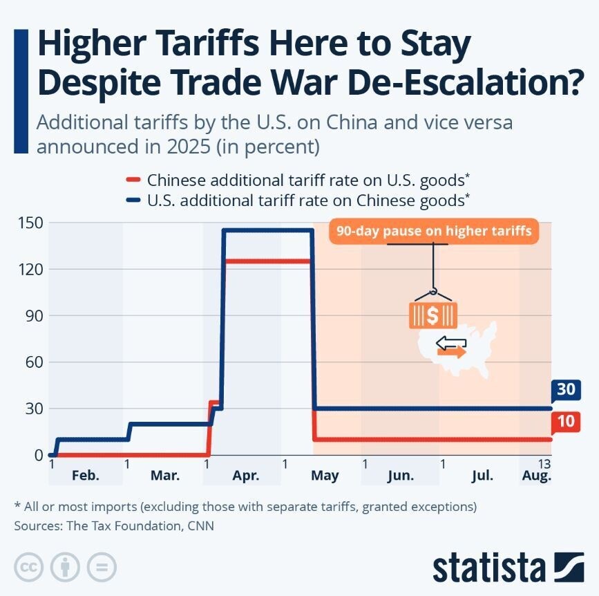 The US and China have reached a preliminary trade agreement, with President Trump announcing a 55% tariff on Chinese goods, while Chinese tariffs remain at 10%. This comes amidst significant declines in bilateral trade, with US imports from China dropping 28.5% year-over-year in May. The World Bank has revised its 2025 global growth forecast down to 2.3% due to ongoing trade tensions. Meanwhile, ASEAN has launched a five-year plan to enhance economic integration and aims to become the world's fourth-largest economy by 2045, promoting increased intra-regional trade and improved connectivity.