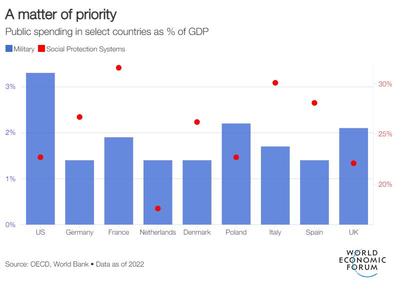 Europe faces increasing pressure to reshape its economies to prioritize military spending in light of global uncertainty and potential threats, particularly from Russia. Currently, European nations allocate around 1.9% of their GDP to defense while devoting over 25% to social protection. The reliance on US defense guarantees is becoming less certain, prompting discussions about the need for a substantial shift in budget priorities. As the region contemplates a necessary rebalancing away from a 'peace dividend' of social spending, leaders suggest that strategic integration is essential for effectively addressing defense spending challenges.