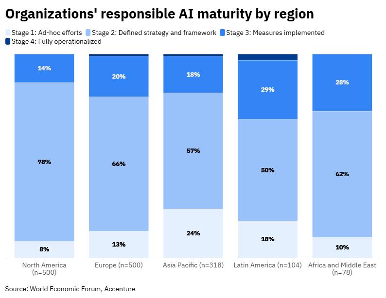 The UN has established two key AI governance bodies: the Global Dialogue on AI Governance and the Independent International Scientific Panel on AI. These initiatives aim to create an inclusive international framework for managing AI technology, which is essential for responsible adoption. Despite AI's rapid growth and potential benefits, only a small fraction of organizations have effectively implemented responsible practices. The new bodies will facilitate cooperation among governments, industry, and civil society, providing evidence-based insights and best practices to ensure safe and trustworthy AI.