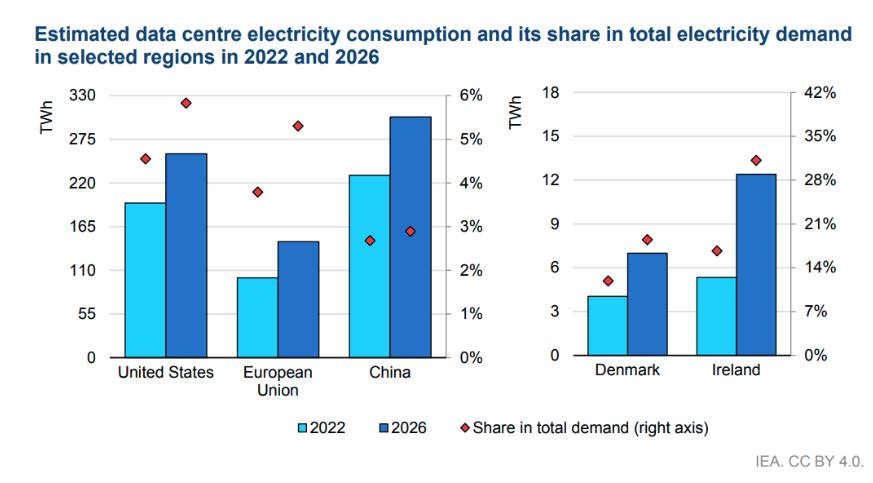 Tech sector demand has led to a 35% increase in long-term renewable power purchase agreements, driven by electricity needs for data centers. The EU proposes extending its gas storage regulation until 2027 to secure energy supply through mandatory storage targets. Weather data is increasingly vital for energy system reliability. Notable developments include Equinor's gas discovery in the Norwegian Sea, ongoing coal production in China, UK-Ireland data sharing agreements for energy security, and Thailand's $1.8 billion AI initiative for energy efficiency. The energy landscape is shifting with significant investment anticipated in advanced energy solutions by 2030.