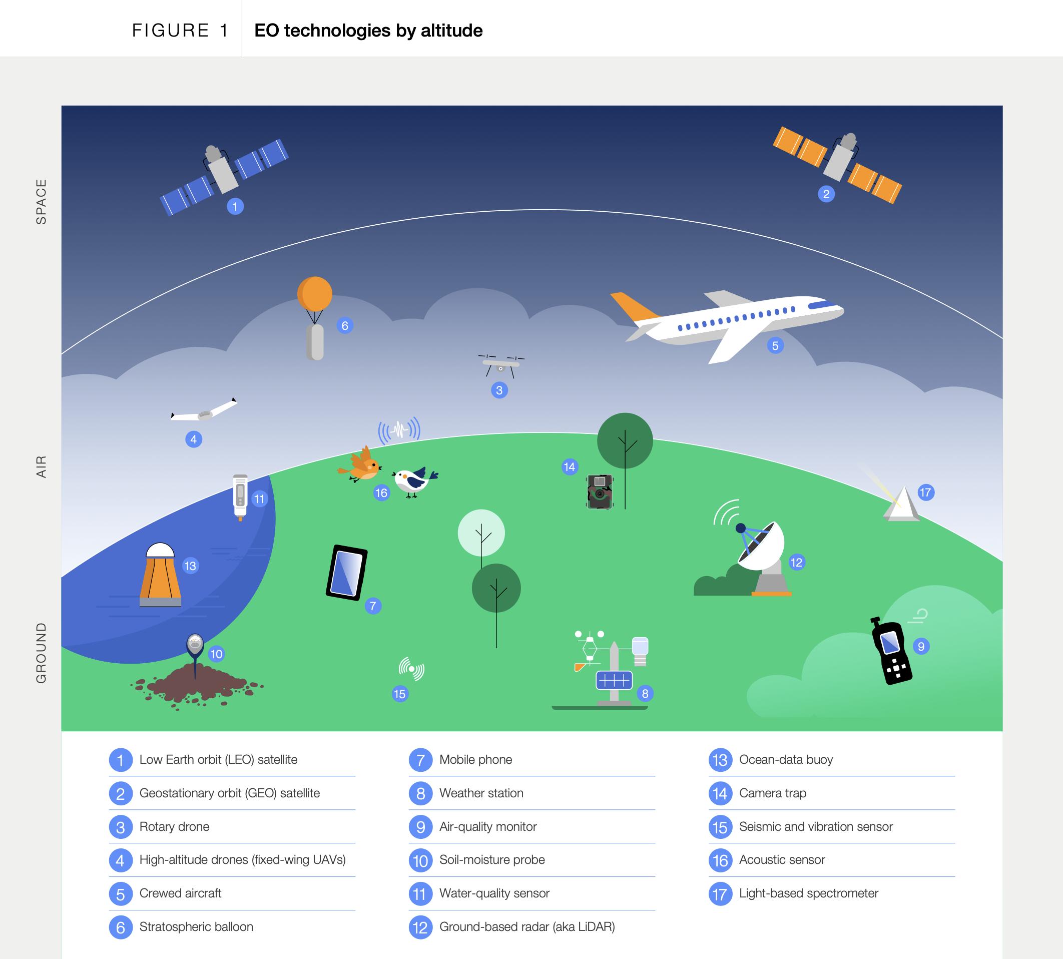 Earth Observation (EO) integrates data from various sources to enhance decision-making in business and policy, enabling organizations to anticipate risks and respond effectively to global challenges. Key applications of EO include early warning systems for natural hazards, vulnerability analysis to assess environmental risks, and improved accountability through transparent monitoring of environmental impacts. EO also drives efficiency in sectors like agriculture, construction, and logistics by providing precise data for resource management. Successful EO implementation requires organizations to remain agile, leveraging evolving technologies while addressing barriers to adoption.