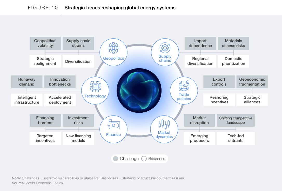 Six structural shifts are reshaping global energy markets as highlighted in the World Economic Forum's Fostering Effective Energy Transition 2025 report. Countries are prioritizing energy security, affordability, and sustainability in response to geopolitical and economic risks. Key developments include the rise of liquefied natural gas (LNG) as both a bridge and destination fuel, a growing momentum for small modular nuclear reactors (SMRs), and advancements in energy efficiency—projected to cut global energy consumption by 31%. Energy storage technologies are also crucial for integrating renewables, while clean energy investments reached $2.1 trillion in 2024, leading the transition.