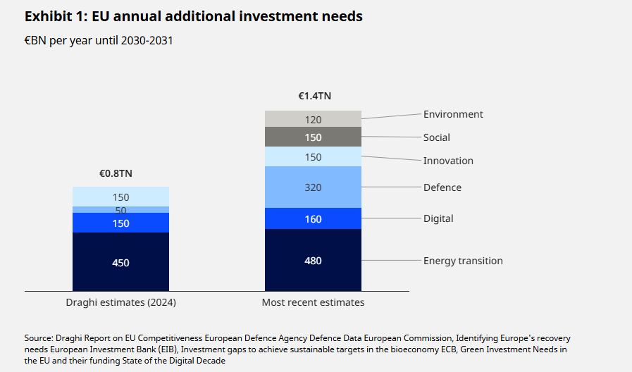 The EU faces an urgent need for €1.4 trillion in annual investment by 2030 across sectors like energy, defense, digital infrastructure, and climate resilience to reverse weak growth and enhance competitiveness. However, its underdeveloped capital markets and fragmented financial system limit efficient capital mobilization, leaving banks—already constrained by stringent regulations—to shoulder much of the investment burden. To bridge the investment gap, Europe needs a balanced regulatory framework that supports long-term corporate lending without compromising financial stability, alongside accelerated development of the Savings and Investment Union, deeper capital markets, and reduced cross-border barriers. Strengthening this financing continuum is critical for unlocking Europe’s investment potential and economic resilience.